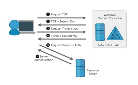 kerberos encountered a problem with the smart card subsystem|kerberos authentication error codes.